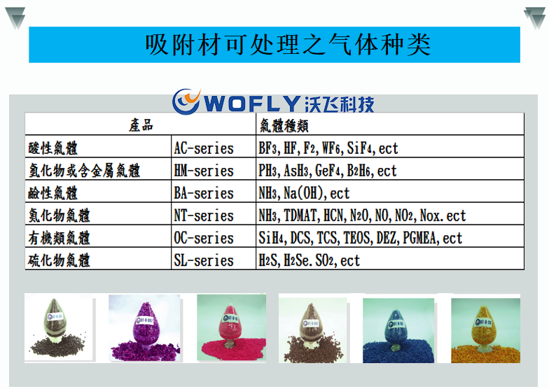 廢氣處理設備可處理氣體