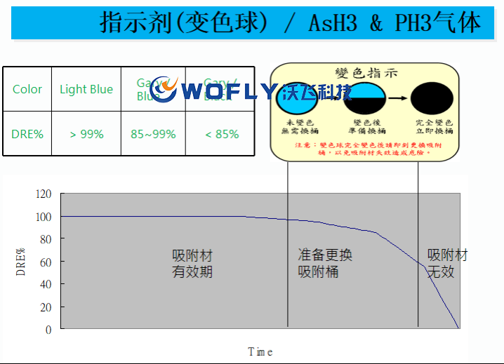 廢氣處理設備Local Scrubber變色指示劑